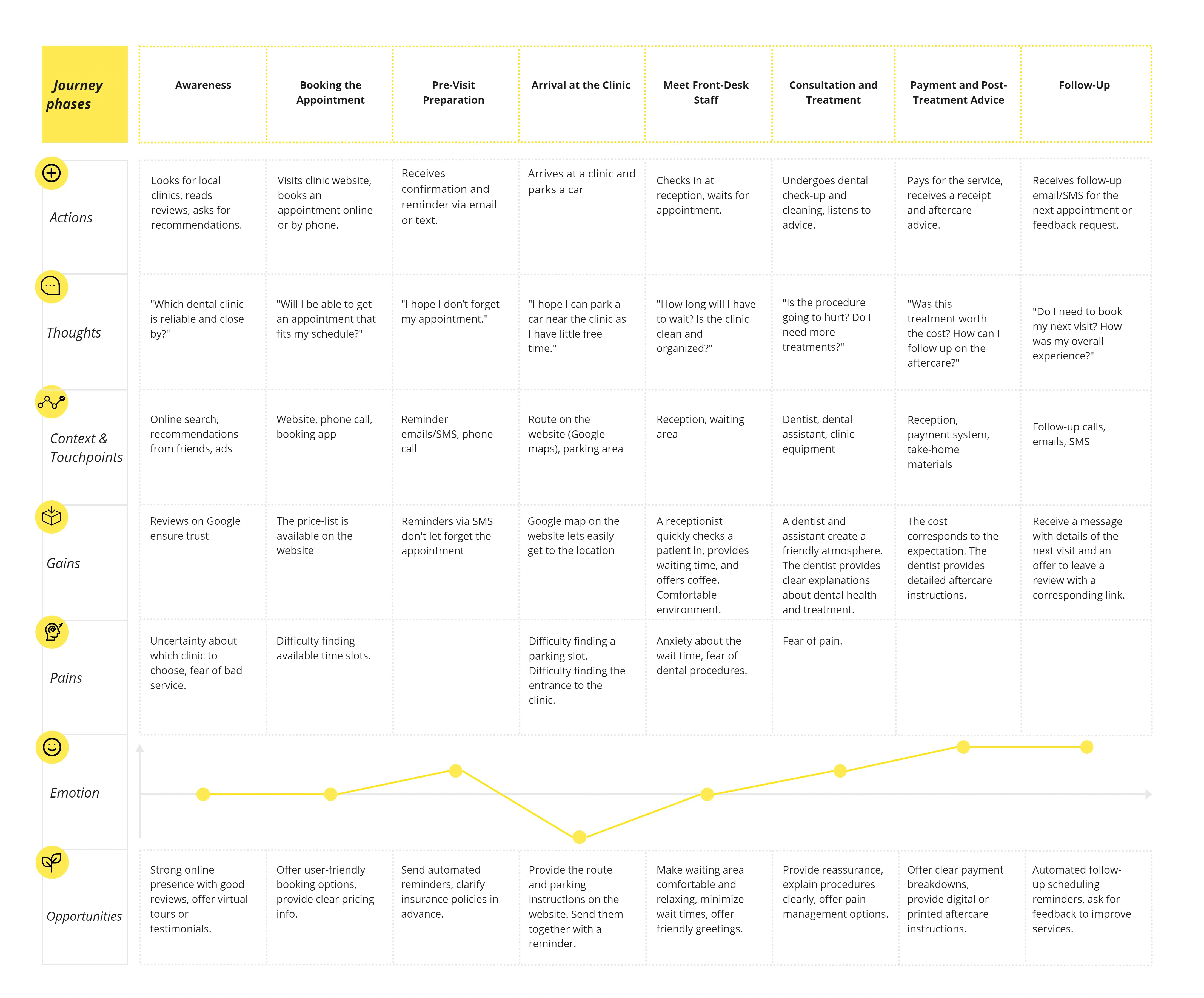 Dental clinic customer journey map