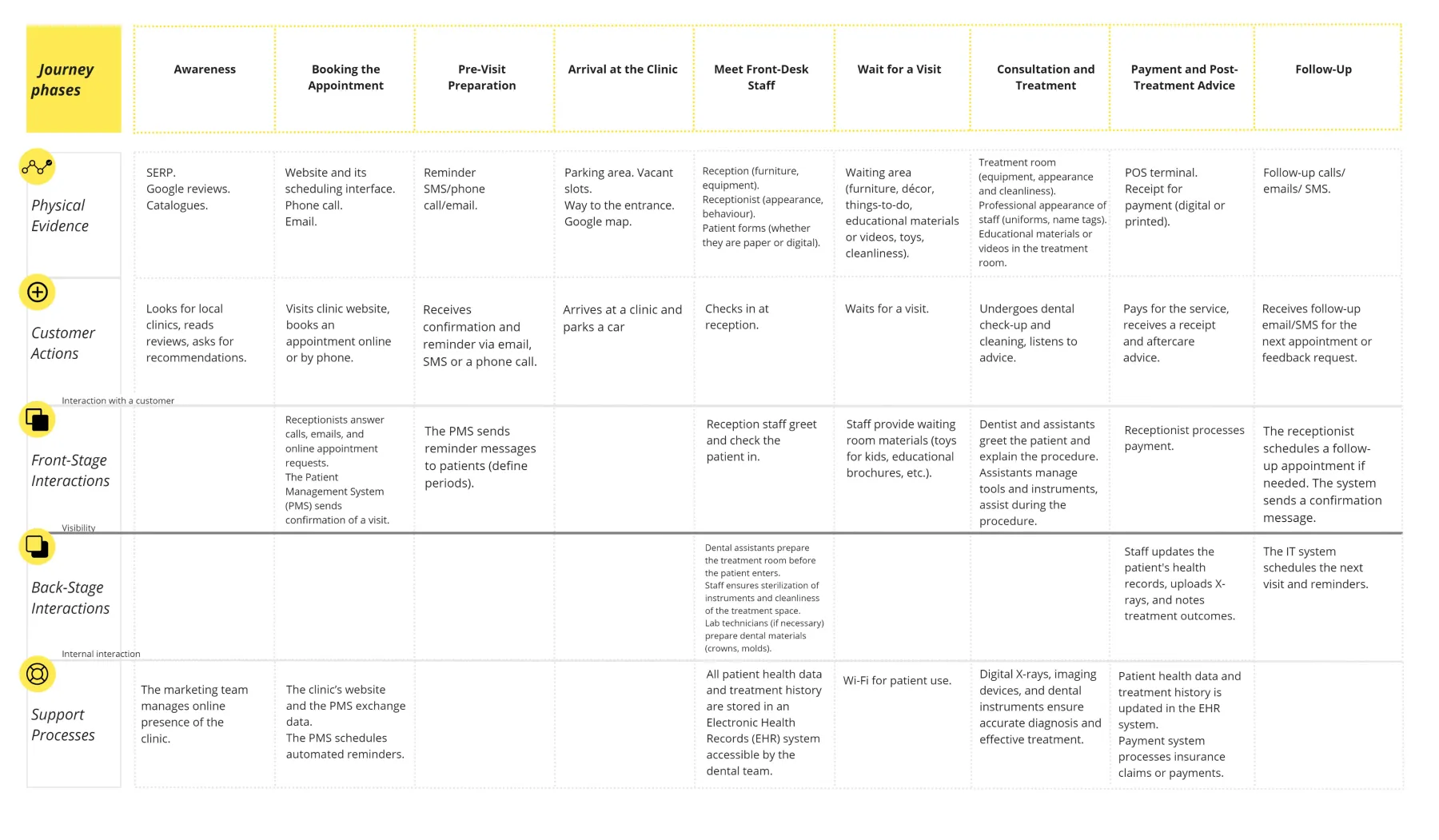Dental clinic service blueprint